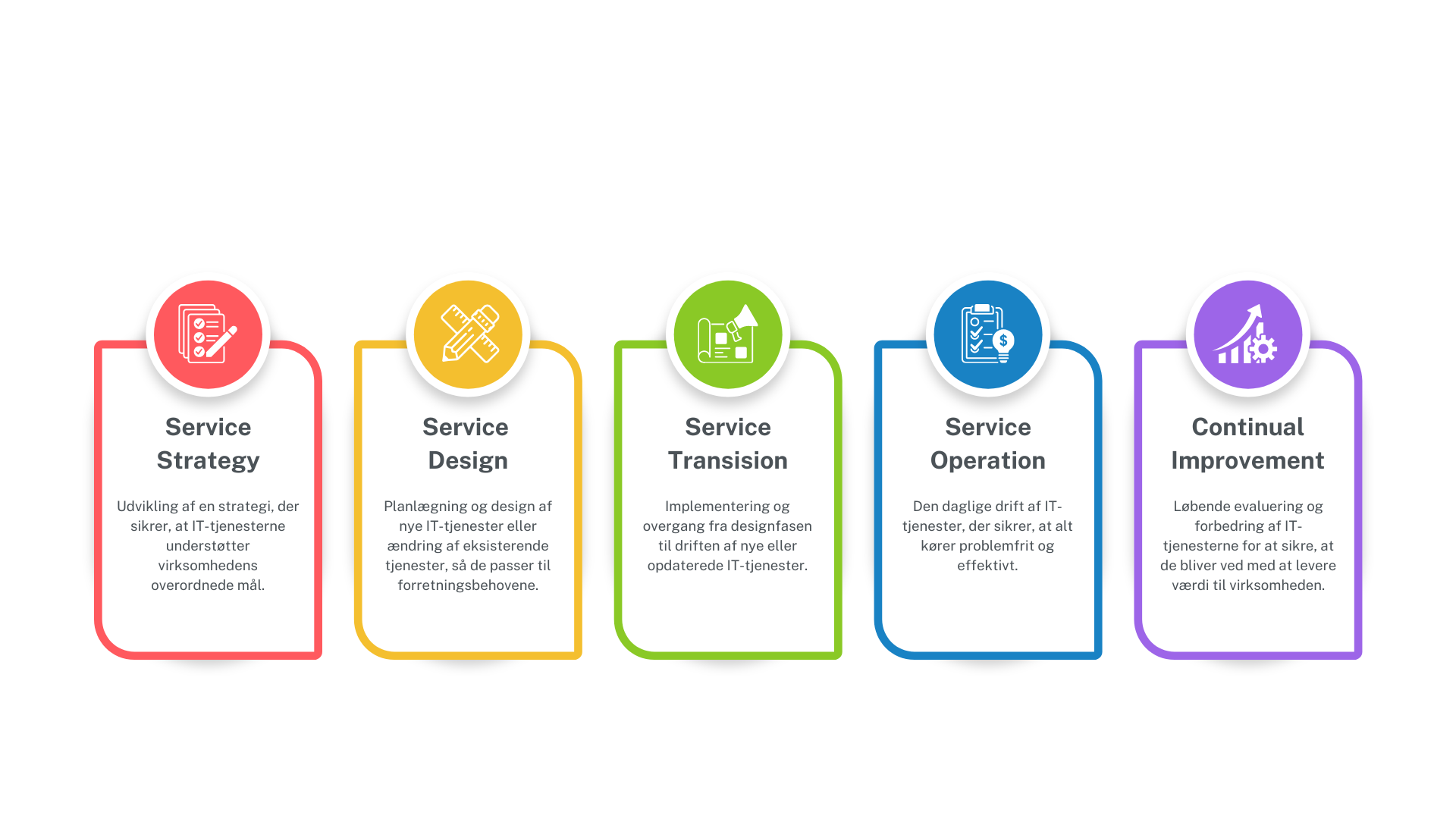 ITIL-model – Overblik over IT Service Management Infografik over ITIL-modellen med de fem faser af ITtjenesteydelsens livscyklus